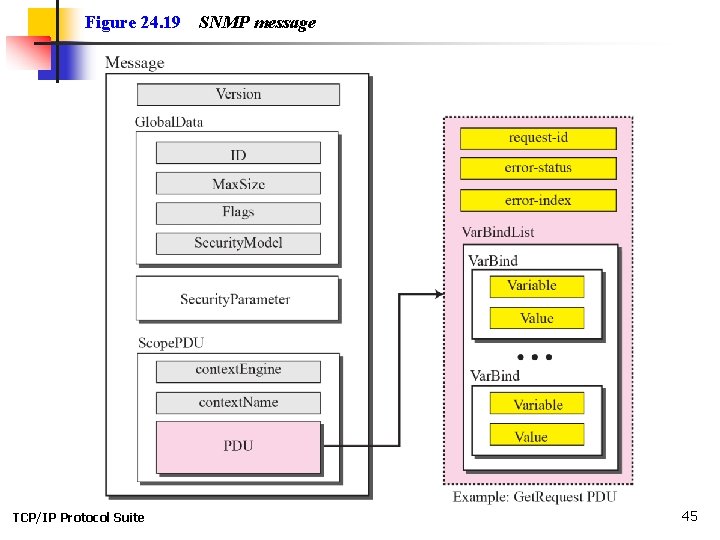 Figure 24. 19 TCP/IP Protocol Suite SNMP message 45 