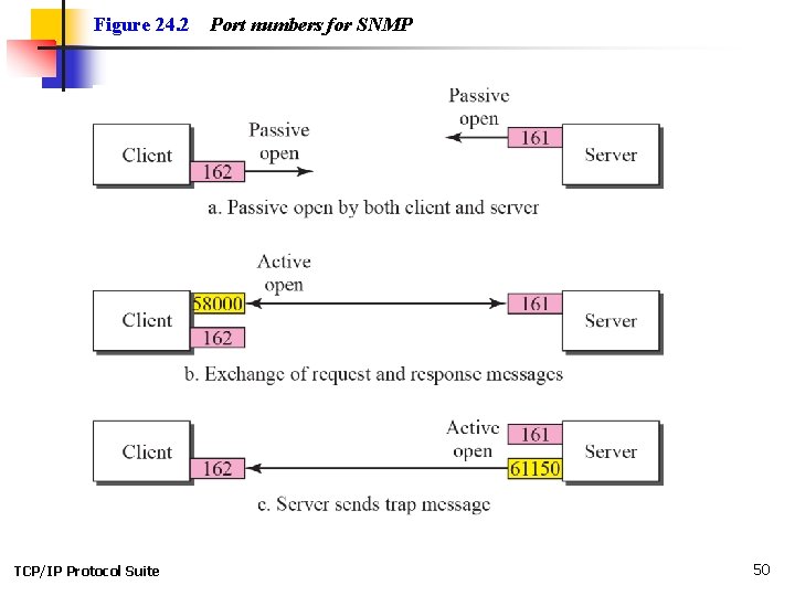 Figure 24. 2 TCP/IP Protocol Suite Port numbers for SNMP 50 