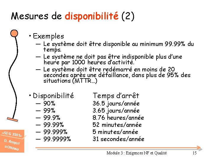 Mesures de disponibilité (2) • Exemples ― Le système doit être disponible au minimum