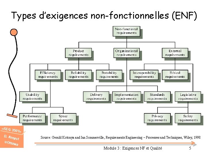 Types d’exigences non-fonctionnelles (ENF) «SEG 3 501» D. Am u. Otta yot wa Source: