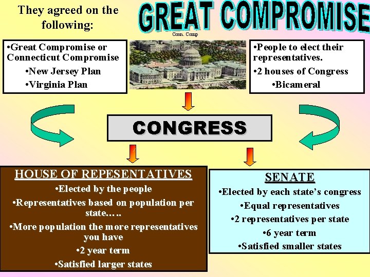 They agreed on the following: Conn. Comp • Great Compromise or Connecticut Compromise • They agreed on the following: Conn. Comp • Great Compromise or Connecticut Compromise •