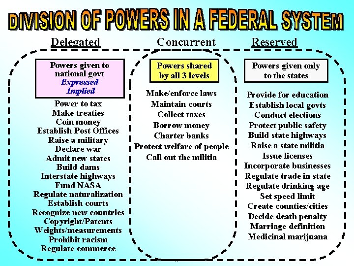 Delegated Concurrent Reserved Powers given to national govt Expressed Implied Power to tax Make Delegated Concurrent Reserved Powers given to national govt Expressed Implied Power to tax Make