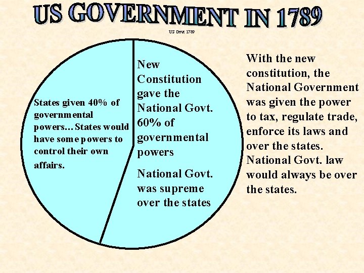 US Govt 1789 New Constitution gave the States given 40% of National Govt. governmental US Govt 1789 New Constitution gave the States given 40% of National Govt. governmental