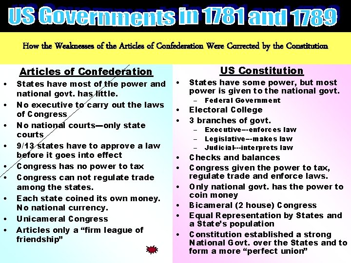 How the Weaknesses of the Articles of Confederation Were Corrected by the Constitution • How the Weaknesses of the Articles of Confederation Were Corrected by the Constitution •