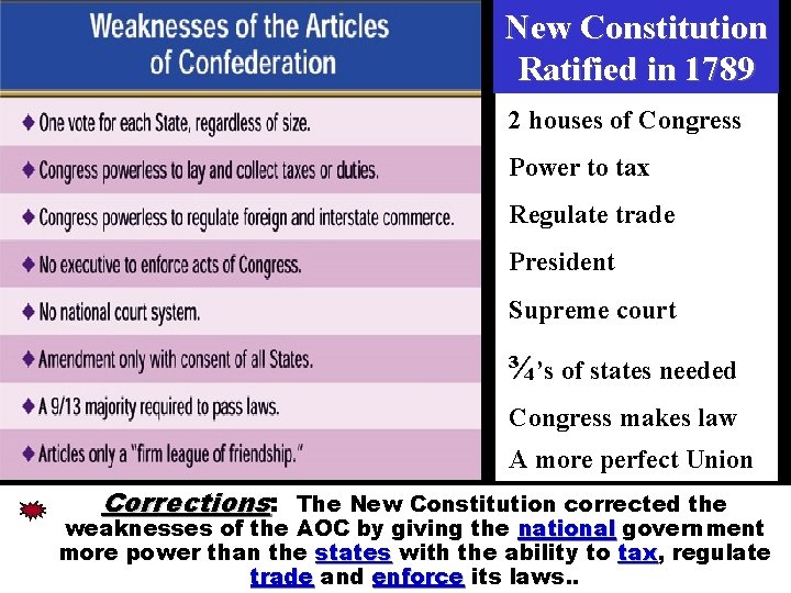 New Constitution Ratified in 1789 2 houses of Congress Power to tax Regulate trade New Constitution Ratified in 1789 2 houses of Congress Power to tax Regulate trade