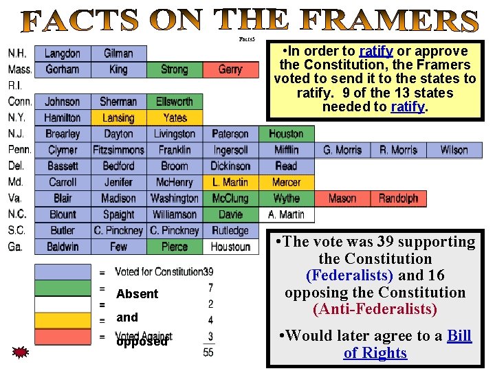 Facts 5 Absent and opposed • In order to ratify or approve the Constitution, Facts 5 Absent and opposed • In order to ratify or approve the Constitution,
