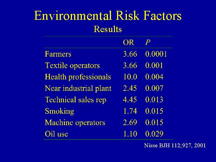 Environmental Risk Factors Results Nisse BJH 112; 927, 2001 