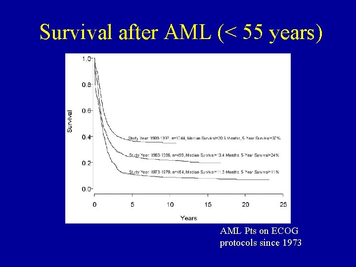 Survival after AML (< 55 years) AML Pts on ECOG protocols since 1973 