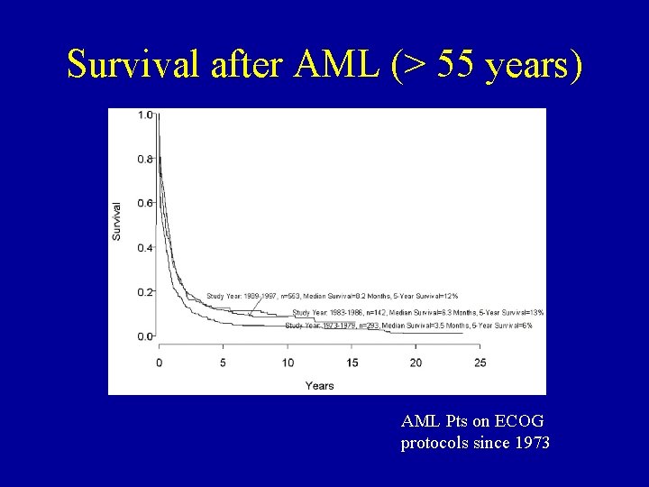 Survival after AML (> 55 years) AML Pts on ECOG protocols since 1973 