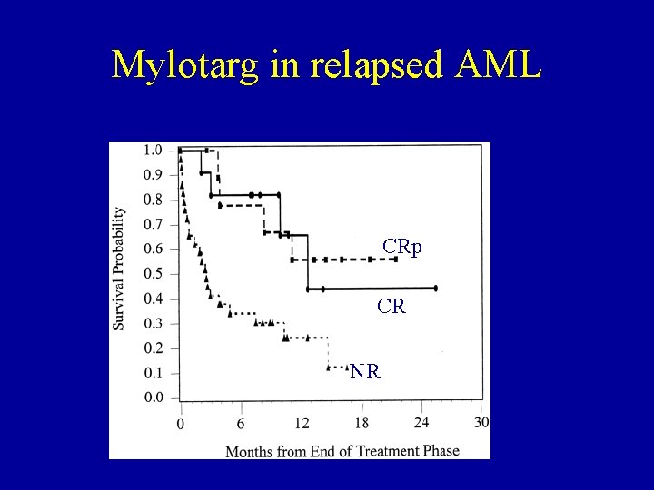 Mylotarg in relapsed AML CRp CR NR 