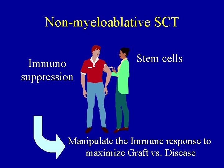 Non-myeloablative SCT Immuno suppression Stem cells Manipulate the Immune response to maximize Graft vs.