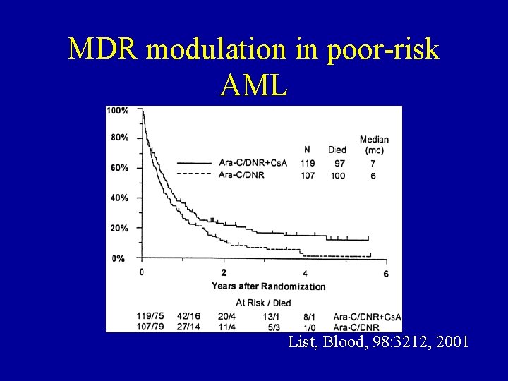 MDR modulation in poor-risk AML List, Blood, 98: 3212, 2001 