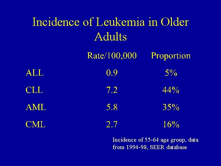 Incidence of Leukemia in Older Adults Incidence of 55 -64 age group, data from