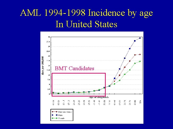 AML 1994 -1998 Incidence by age In United States BMT Candidates 
