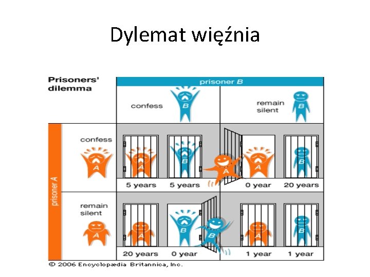 Dylemat więźnia Dylemat więźnia