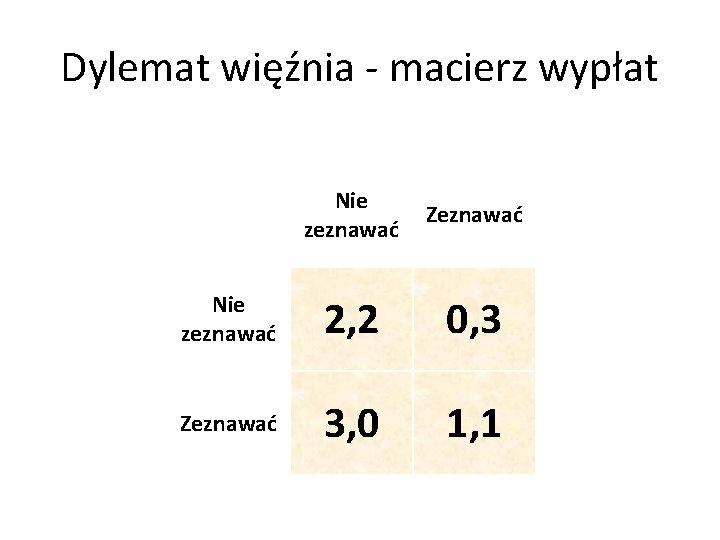 Dylemat więźnia - macierz wypłat Nie zeznawać Zeznawać Nie zeznawać 2, 2 0, 3 Dylemat więźnia - macierz wypłat Nie zeznawać Zeznawać Nie zeznawać 2, 2 0, 3