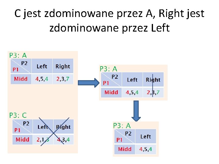 C jest zdominowane przez A, Right jest zdominowane przez Left C jest zdominowane przez A, Right jest zdominowane przez Left