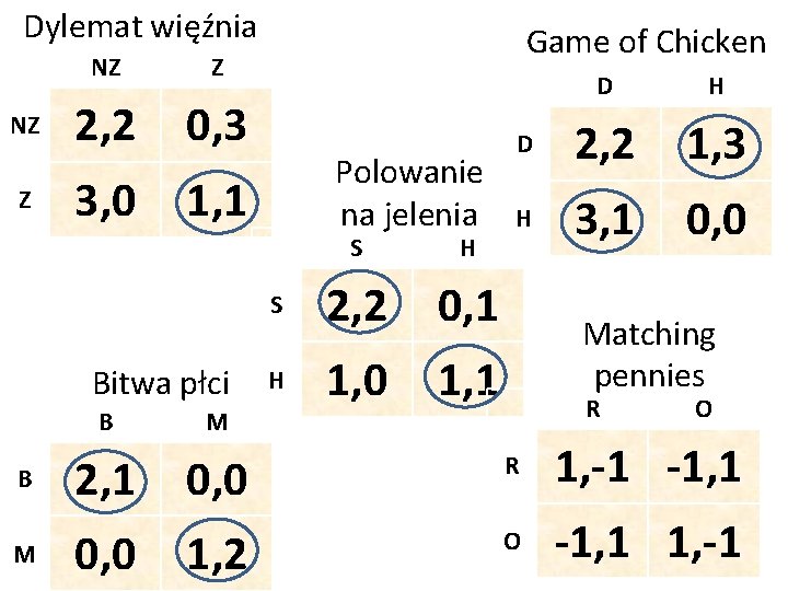 Dylemat więźnia NZ Z 2, 2 0, 3 3, 0 1, 1 Bitwa płci Dylemat więźnia NZ Z 2, 2 0, 3 3, 0 1, 1 Bitwa płci