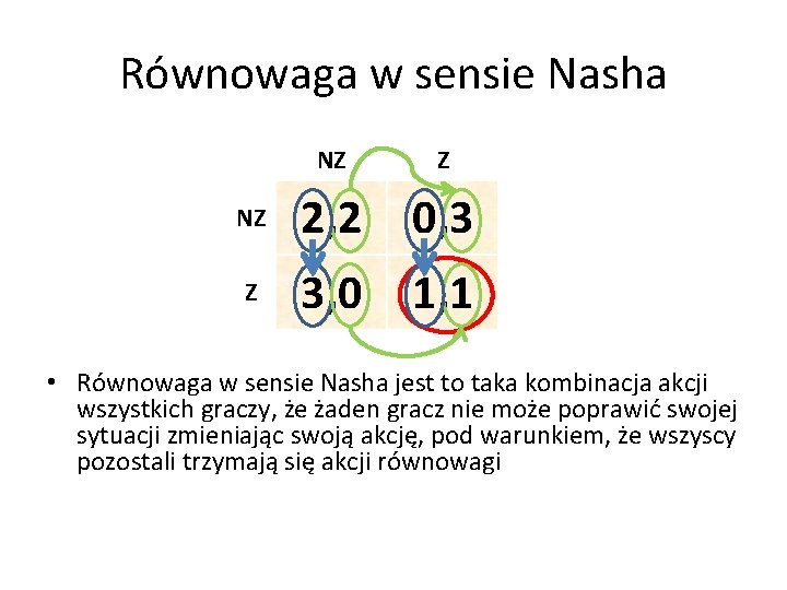 Równowaga w sensie Nasha NZ Z NZ 2, 2 0, 3 Z 3, 0 Równowaga w sensie Nasha NZ Z NZ 2, 2 0, 3 Z 3, 0