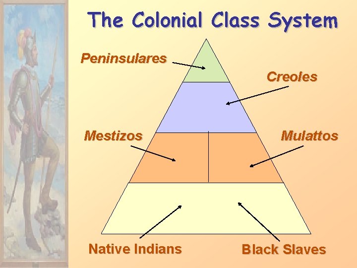 The Colonial Class System Peninsulares Creoles Mestizos Native Indians Mulattos Black Slaves 