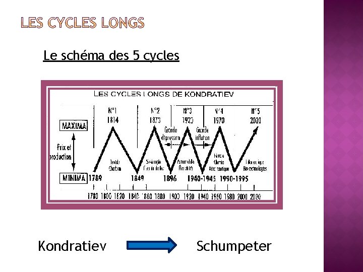 Le schéma des 5 cycles Kondratiev Schumpeter 