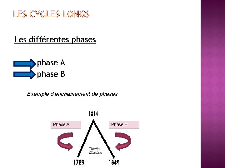 Les différentes phase A phase B Exemple d’enchainement de phases Phase A Phase B