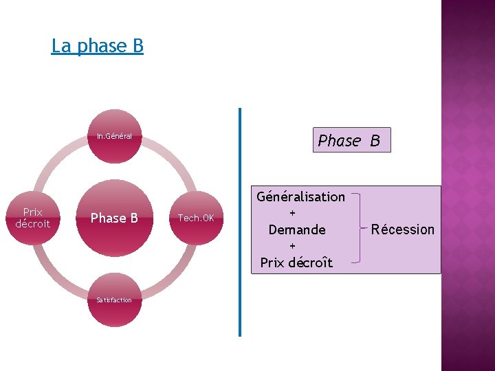 La phase B Phase B In. Général Prix décroit Phase B Satisfaction Tech. OK