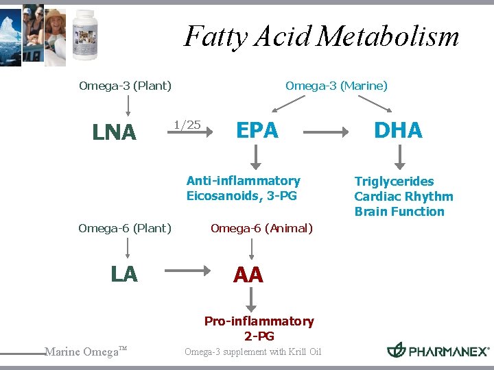 Fatty Acid Metabolism Omega-3 (Plant) LNA Omega-3 (Marine) 1/25 EPA Anti-inflammatory Eicosanoids, 3 -PG