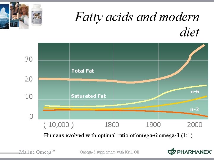 Fatty acids and modern diet 30 Total Fat 20 10 n-6 Saturated Fat n-3