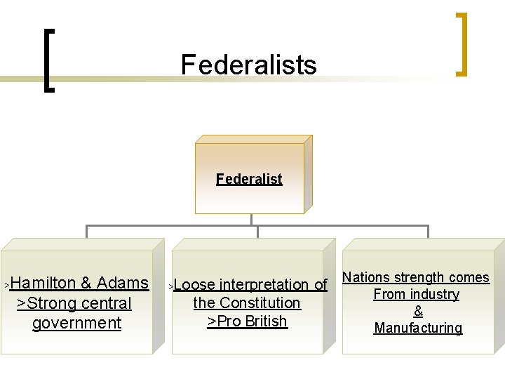Federalists Federalist > Hamilton & Adams >Strong central government > Loose interpretation of the