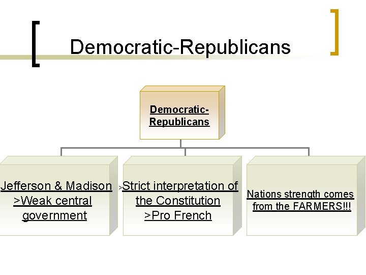 > Democratic-Republicans Democratic. Republicans Jefferson & Madison >Strict interpretation of Nations strength comes >Weak