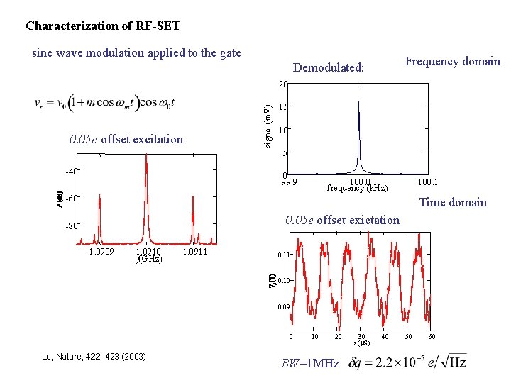 Characterization of RF-SET sine wave modulation applied to the gate Frequency domain Demodulated: 0.