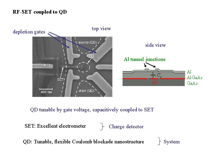 RF-SET coupled to QD depletion gates top view side view Al tunnel junctions Al