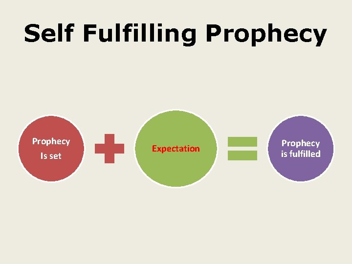 Self Fulfilling Prophecy Is set Expectation Prophecy is fulfilled 