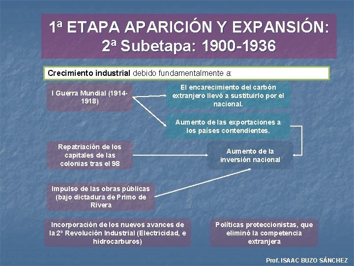1ª ETAPA APARICIÓN Y EXPANSIÓN: 2ª Subetapa: 1900 -1936 Crecimiento industrial debido fundamentalmente a: