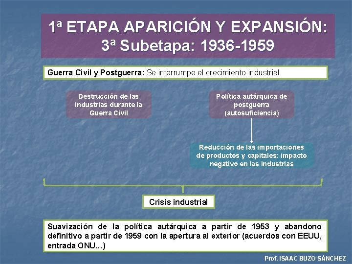 1ª ETAPA APARICIÓN Y EXPANSIÓN: 3ª Subetapa: 1936 -1959 Guerra Civil y Postguerra: Se