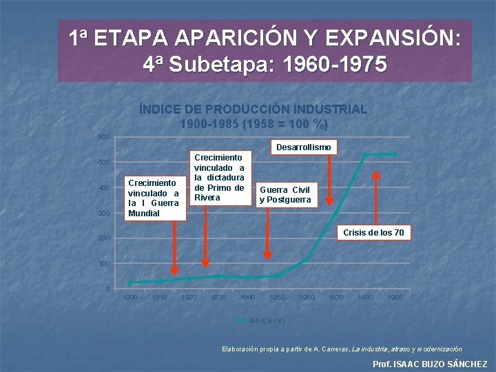 1ª ETAPA APARICIÓN Y EXPANSIÓN: 4ª Subetapa: 1960 -1975 ÍNDICE DE PRODUCCIÓN INDUSTRIAL 1900