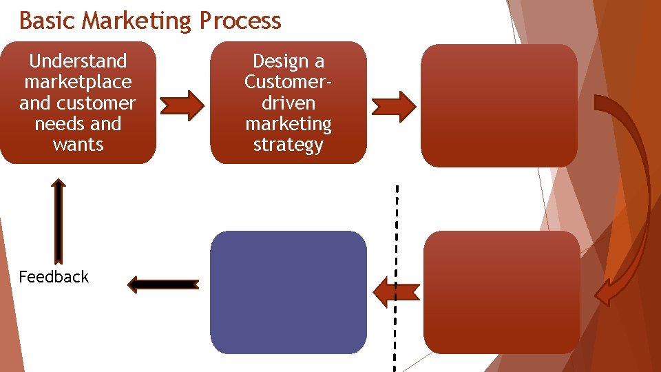 Basic Marketing Process Understand marketplace and customer needs and wants Feedback Design a Customerdriven