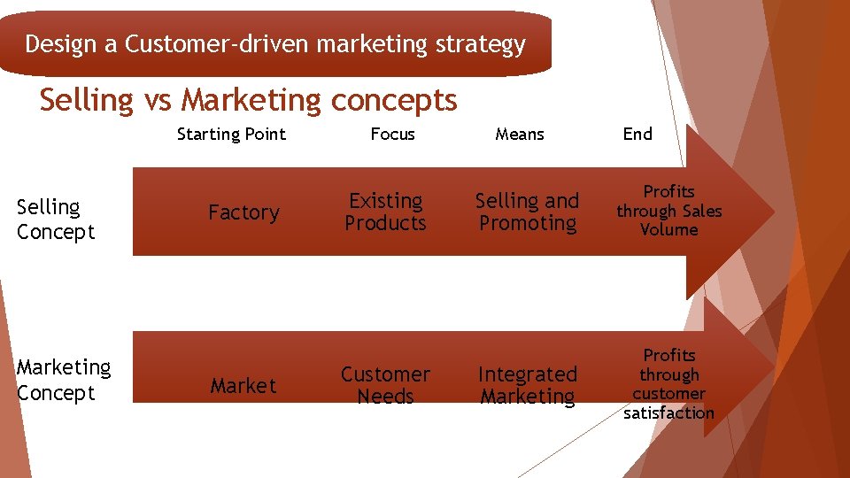 Design a Customer-driven marketing strategy Selling vs Marketing concepts Starting Point Selling Concept Marketing