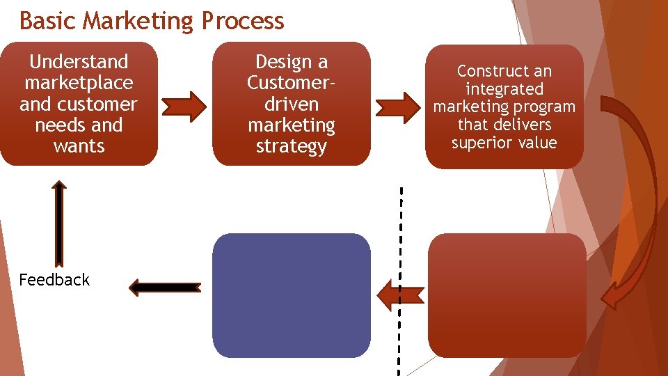 Basic Marketing Process Understand marketplace and customer needs and wants Feedback Design a Customerdriven