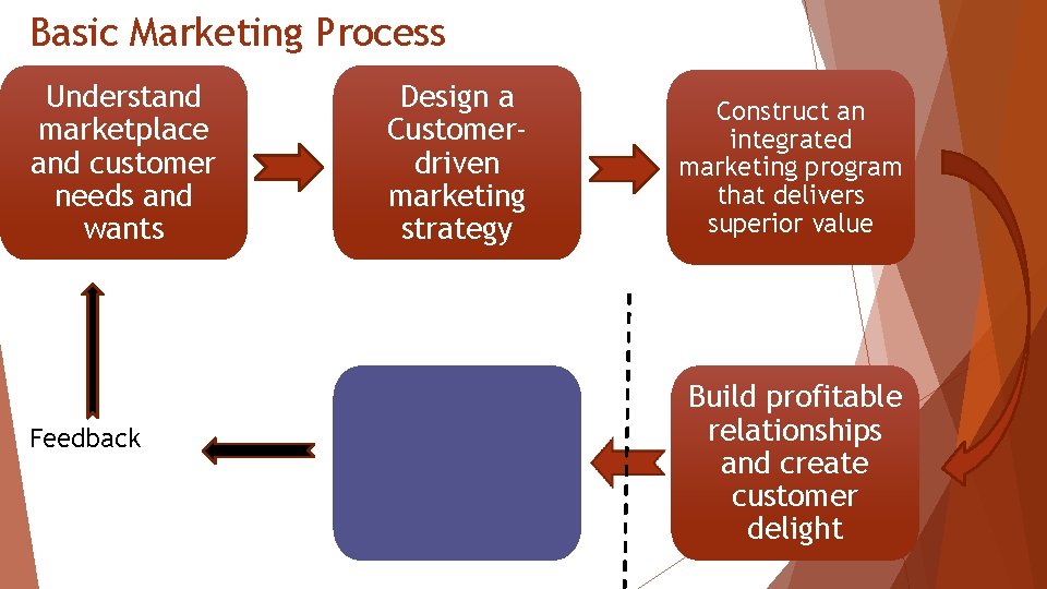 Basic Marketing Process Understand marketplace and customer needs and wants Feedback Design a Customerdriven