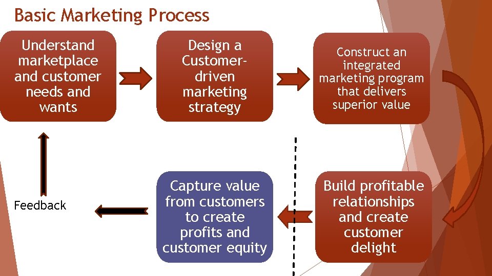 Basic Marketing Process Understand marketplace and customer needs and wants Feedback Design a Customerdriven