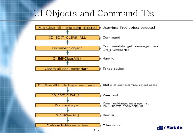 UI Objects and Command IDs 109 비트교육센터 