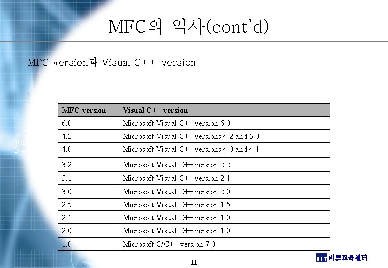 MFC의 역사(cont’d) MFC version과 Visual C++ version MFC version Visual C++ version 6. 0