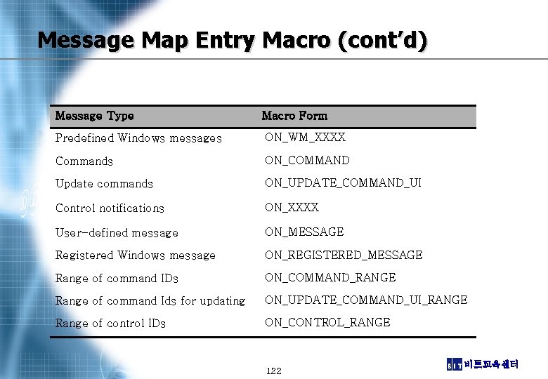 Message Map Entry Macro (cont’d) Message Type Macro Form Predefined Windows messages ON_WM_XXXX Commands