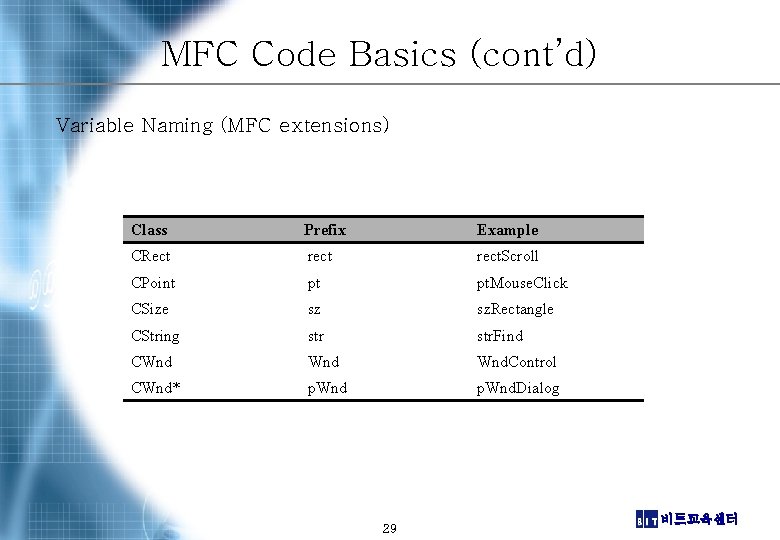 MFC Code Basics (cont’d) Variable Naming (MFC extensions) Class Prefix Example CRect rect. Scroll