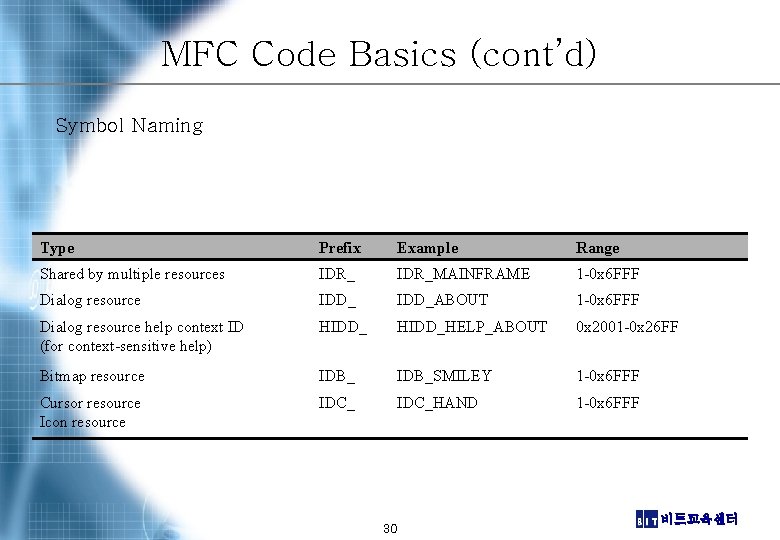MFC Code Basics (cont’d) Symbol Naming Type Prefix Example Range Shared by multiple resources