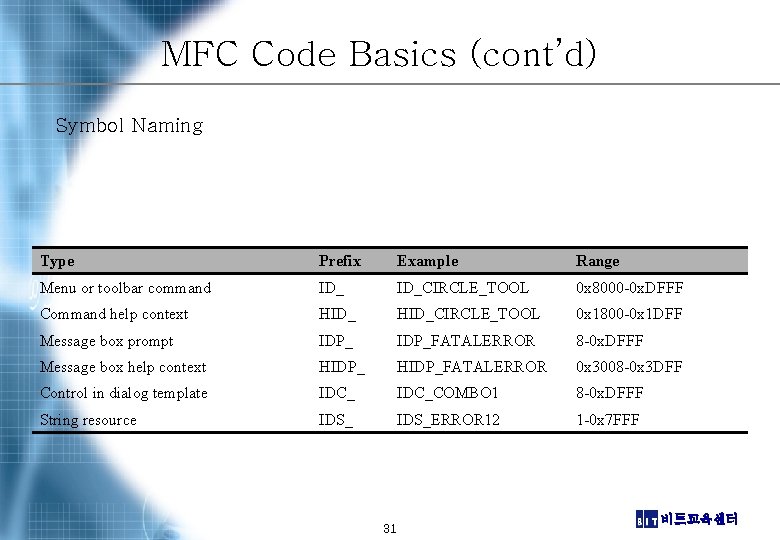 MFC Code Basics (cont’d) Symbol Naming Type Prefix Example Range Menu or toolbar command