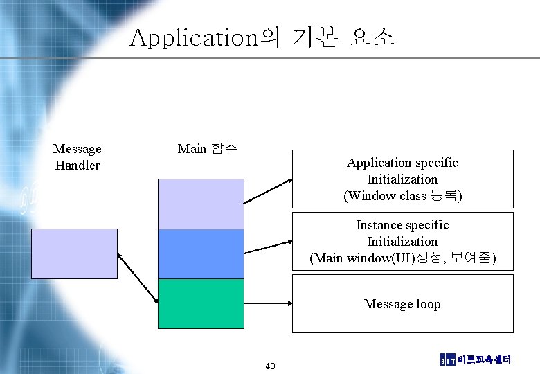 Application의 기본 요소 Message Handler Main 함수 Application specific Initialization (Window class 등록) Instance