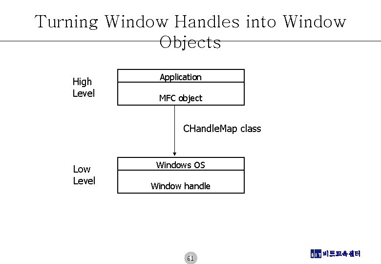 Turning Window Handles into Window Objects High Level Application MFC object CHandle. Map class